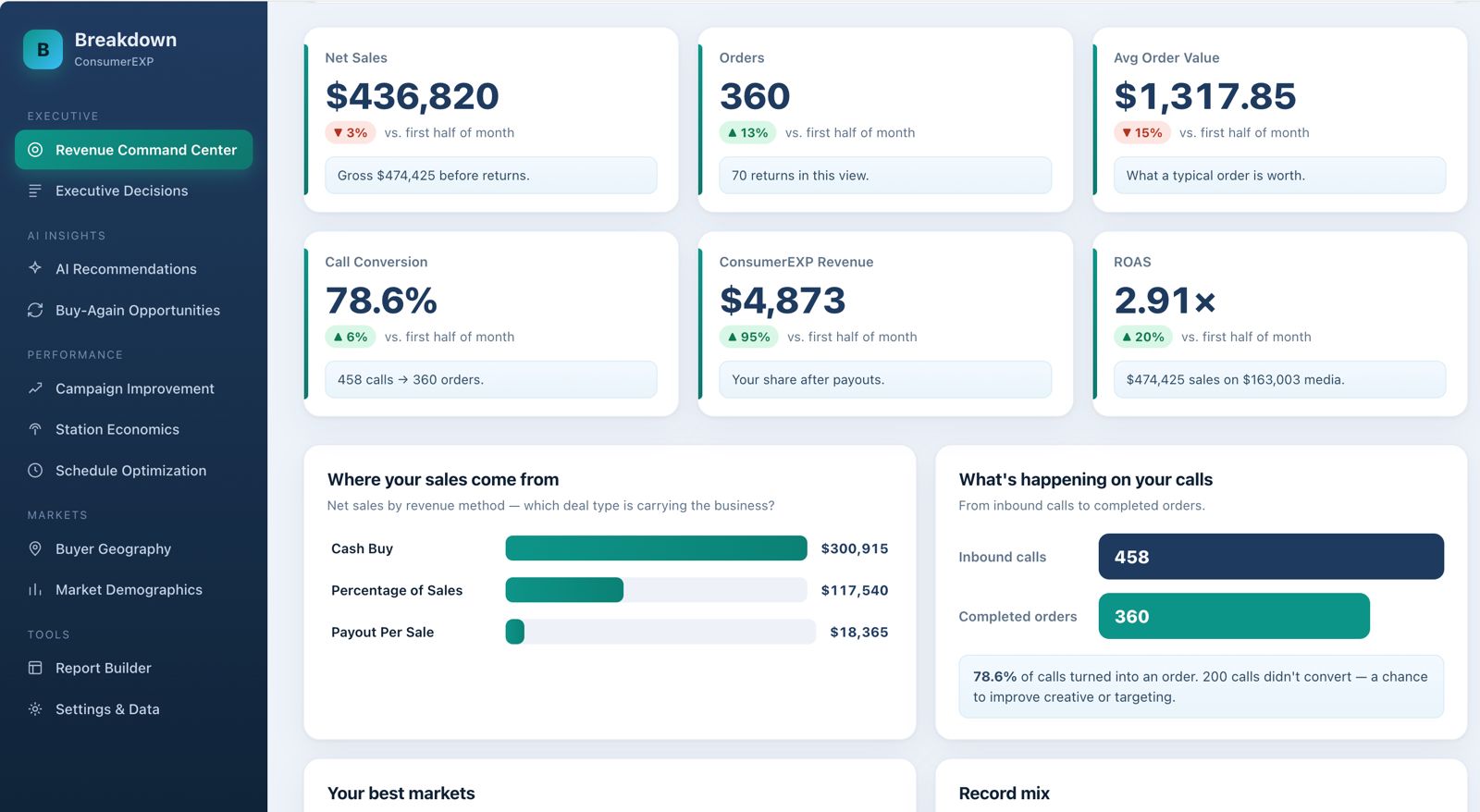 Breakdown revenue and campaign KPI dashboard