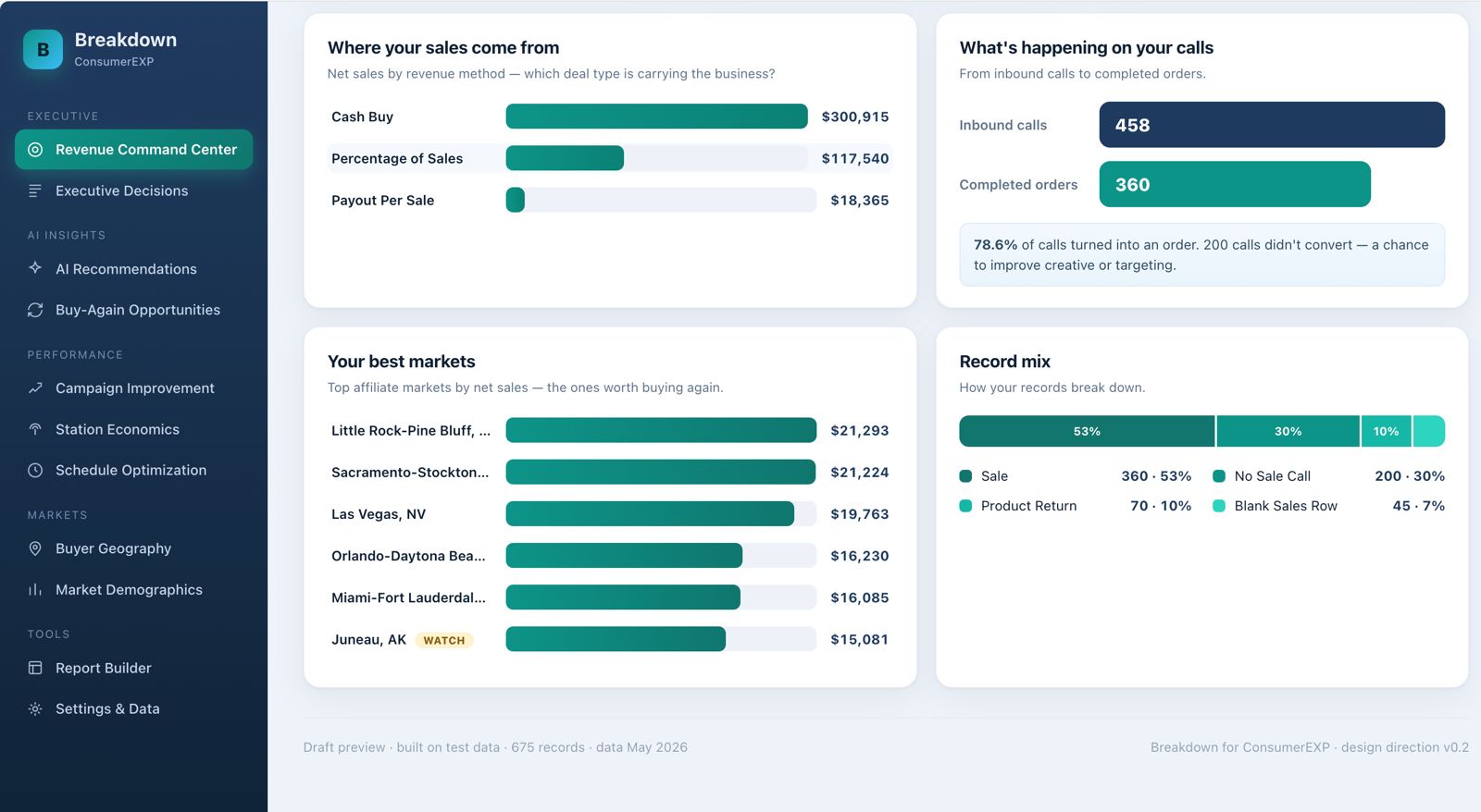 Breakdown market, call conversion, and record mix dashboard