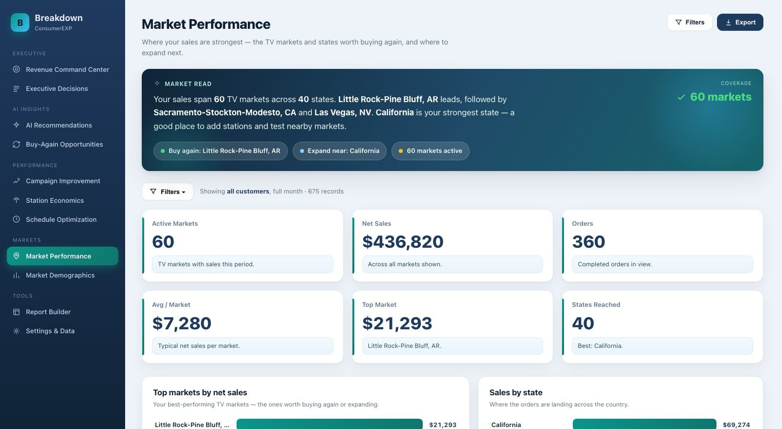 Breakdown market performance dashboard