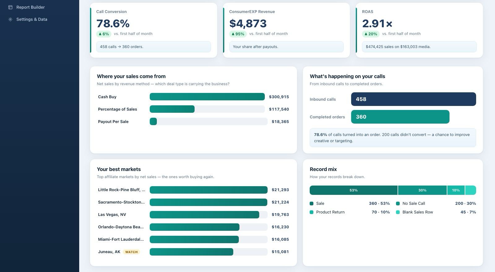 Breakdown revenue command center dashboard